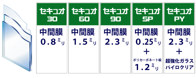 防犯ガラス セキュオ３０（中間膜０．８ミリ）、防犯ガラス セキュオ６０（中間膜１．５ミリ）、防犯ガラス セキュオ９０（中間膜２．３ミリ）、防犯ガラス セキュオＳＰ（中間膜０．２５ミリ＋ポリカーボネート版１．２ミリ）、防犯ガラス セキュオＰＹ（中間膜２．３ミリ＋超強化ガラス パイロクリア）