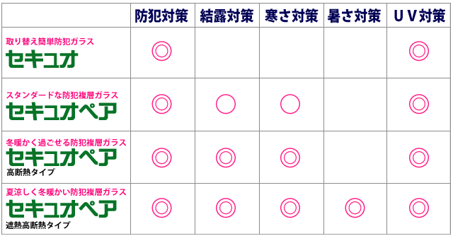 取り替え簡単防犯ガラス セキュオ(防犯対策、ＵＶ対策)、スタンダードな防犯複層ガラス　防犯ガラス セキュオ ペア（防犯対策、結露対策、寒さ対策、ＵＶ対策）、冬暖かく過ごせる防犯複層ガラス 防犯ガラス　セキュオ　ペア　高断熱タイプ（防犯対策、結露対策、寒さ対策、ＵＶ対策）、夏涼しく冬暖かい防犯複層ガラス　防犯ガラス　セキュオ　ペア　遮熱高断熱タイプ（防犯対策、寒さ対策、結露対策、暑さ対策、ＵＶ対策）