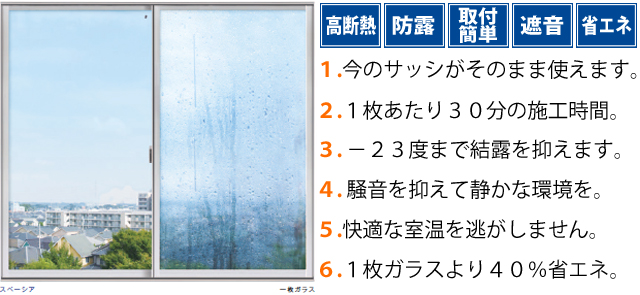 真空ガラススペーシアは、高断熱、防露、取付簡単、遮音、省エネ。１．今のサッシがそのまま使えます。２．１枚あたり30分の施工時間。３．マイナス23℃まで結露を抑えます。４．騒音を抑えて静かな環境を。５．快適な室温を逃がしません。６．１枚ガラスより４０％省エネ。