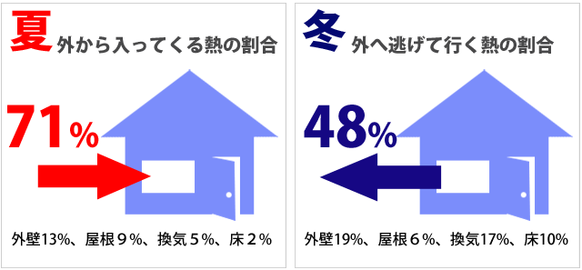 夏、外から入ってくる熱の割合は７１％。冬、外へ逃げていく熱の割合は４８％