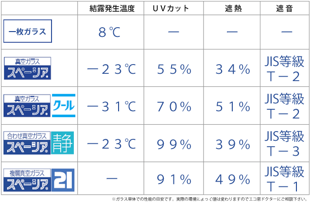 真空ガラス　スペーシア、真空ガラス　スペーシア　クールで遮熱、真空ガラス　スペーシア　静で遮音、最強の真空ガラス　スペーシア　真空ガラス　スペーシア２１