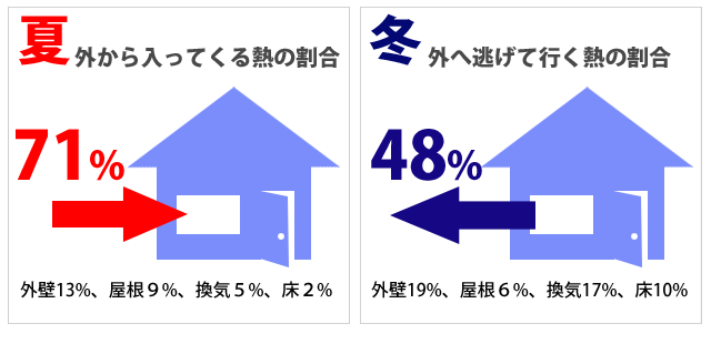 夏、外から入ってくる熱の割合７１％（外壁１３％、屋根１９％、換気５％、床２％）。冬、外へ逃げて行く熱の割合４８％（外壁１９％、屋根６％、換気１７％、床１０％）