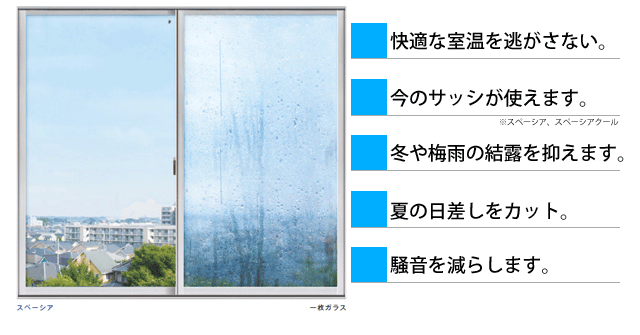 真空ガラススペーシアは、快適な室温を逃がさない。今のサッシが使えます。冬や梅雨時期の結露を抑えます。夏の日差しをカット。騒音を減らします。